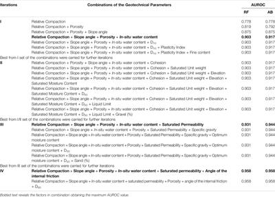 Determining the Geotechnical Slope Failure Factors via Ensemble and Individual Machine Learning Techniques: A Case Study in Mandi, India